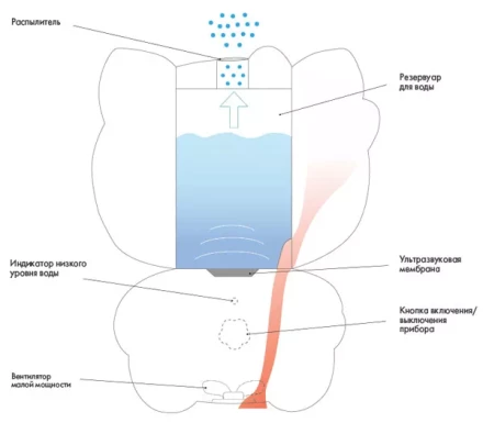 Увлажнитель ультразвуковой BALLU UHB-260 Аroma (Hello Kitty) купить в Нижневартовске