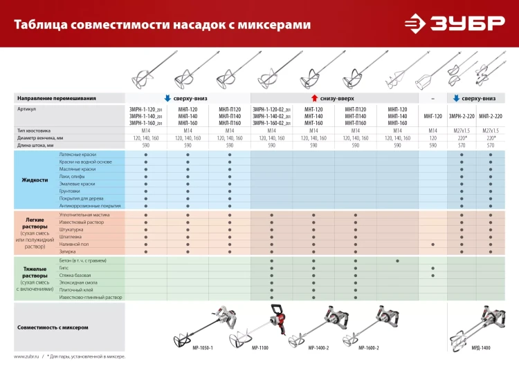 ЗУБР М14, d120 мм, насадка-миксер для гипсовых смесей и наливных полов (МНГ-120) купить в Нижневартовске