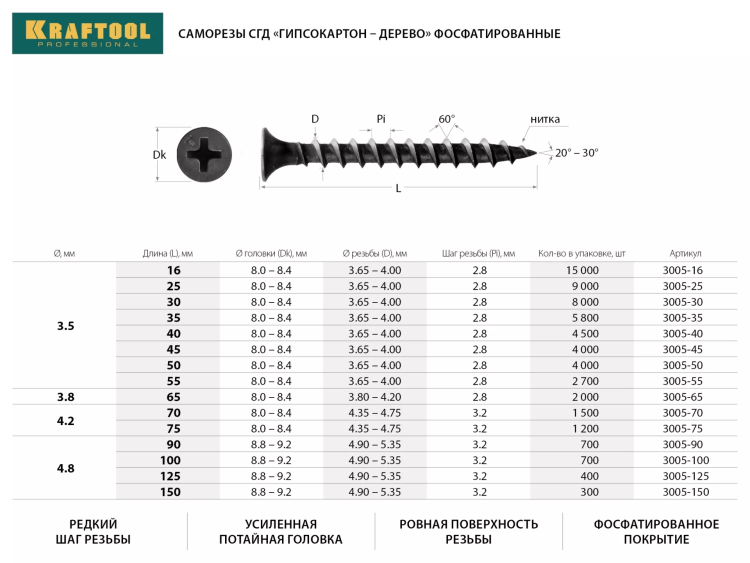 Саморезы СГД гипсокартон-дерево, 75 х 4.2 мм, 1 200 шт, фосфатированные, KRAFTOOL 3005-75 купить в Нижневартовске