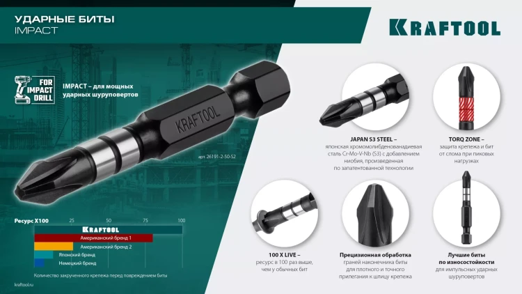 Биты для ударных шуруповертов KRAFTOOL Impact Pro PH 26191-2-50-S10 купить в Нижневартовске