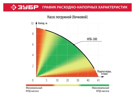Насос бочковой НПБ-300 серия МАСТЕР купить в Нижневартовске