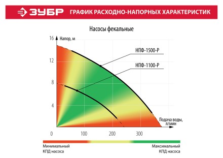 Насос фекальный с режущим механизмом НПФ-1500-Р серия МАСТЕР купить в Нижневартовске