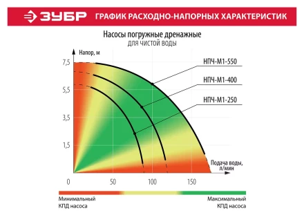 Насос дренажный НПЧ-М1-550 серия МАСТЕР купить в Нижневартовске