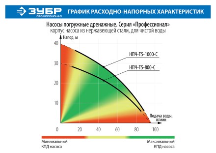 Насос дренажный с большим напором НПЧ-Т5-1000-С серия ПРОФЕССИОНАЛ купить в Нижневартовске