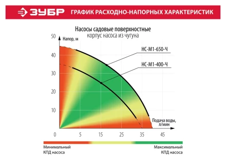 Насос поверхностный вихревой НС-М1-650-Ч серия МАСТЕР купить в Нижневартовске