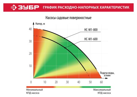 Насос поверхностный центробежный НС-М1-800 серия МАСТЕР купить в Нижневартовске