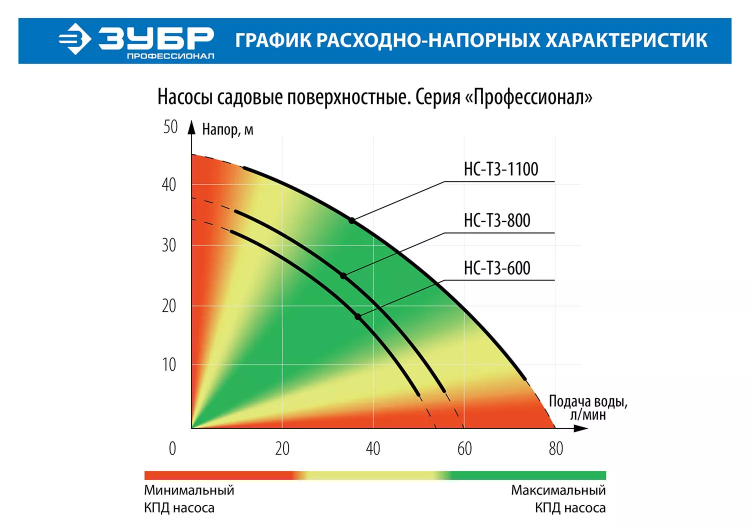 Насос поверхностный центробежный НС-Т3-1100 серия ПРОФЕССИОНАЛ купить в Нижневартовске