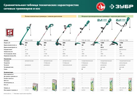 ЗУБР 300 Вт, ш/с 25 см, сетевой триммер (ТСН-25-300) купить в Нижневартовске