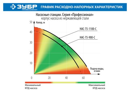 Насосная станция корпус из нержавеющей стали НАС-Т5-900-С серия ПРОФЕССИОНАЛ купить в Нижневартовске