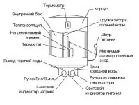 Водонагреватель ELECTROLUX EWH 30 Magnum Slim купить в Нижневартовске