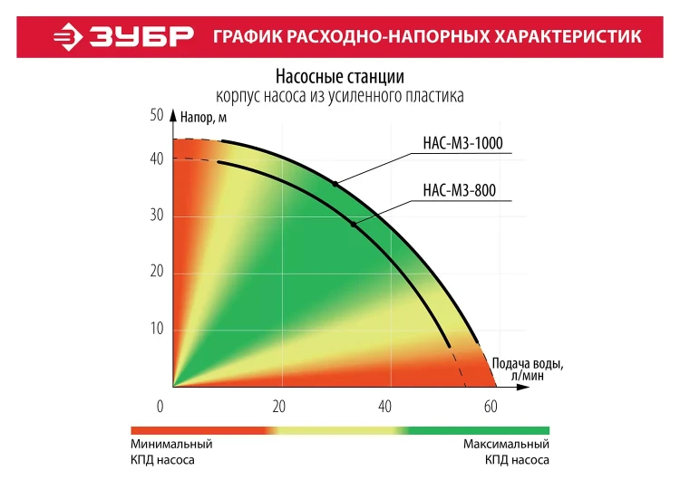 Насосная станция НАС-М3-800 серия МАСТЕР купить в Нижневартовске