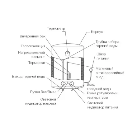 Водонагреватель ELECTROLUX EWH 50 Magnum Slim купить в Нижневартовске