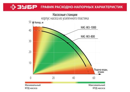 Насосная станция НАС-М3-1000 серия МАСТЕР купить в Нижневартовске