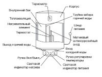 Водонагреватель ELECTROLUX EWH  80 Magnum Slim купить в Нижневартовске
