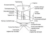 Водонагреватель ELECTROLUX EWH  80 Magnum Slim купить в Нижневартовске
