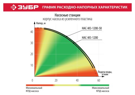 Насосная станция бак 50 л НАС-М3-1200-50 серия МАСТЕР купить в Нижневартовске