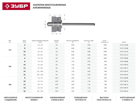 Заклепки ЗУБР многозажимные, алюминиевые, 3,2x8мм, 1000шт 31311-32-08 купить в Нижневартовске