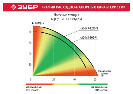 Насосная станция корпус из чугуна НАС-М3-1200-Ч серия МАСТЕР купить в Нижневартовске