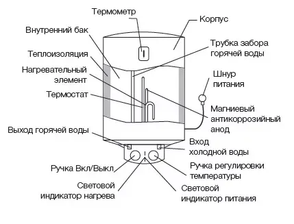 Водонагреватель ELECTROLUX EWH  80 Heatronic Slim купить в Нижневартовске