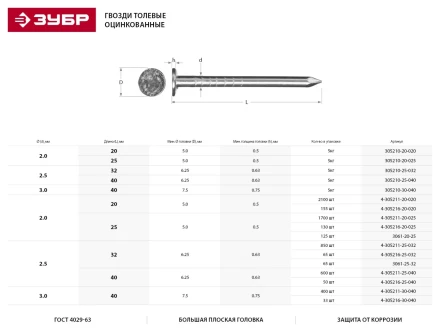 Гвозди толевые, оцинкованные в п/э пакете, 2,5x32мм, 65шт 3061-25-32 купить в Нижневартовске