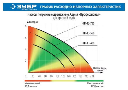 Насос дренажный НПГ-Т3-400 серия ПРОФЕССИОНАЛ купить в Нижневартовске