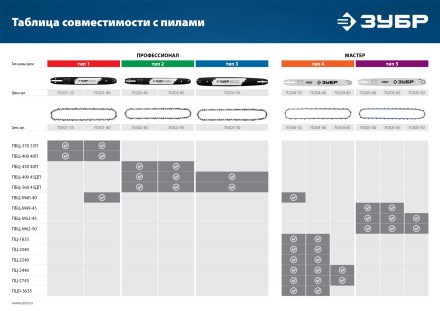 ЗУБР тип 5, шаг 0.325, паз 1.5 мм, 72 звена, цепь для бензопил (70305-45) купить в Нижневартовске