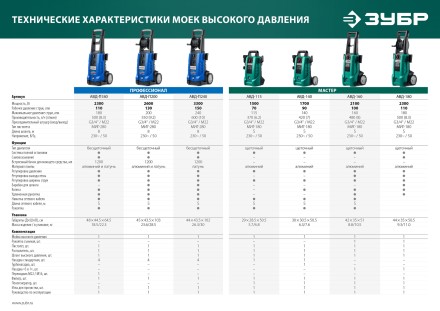 Мойка высокого давления ЗУБР МИГ-180 (АВД-160) купить в Нижневартовске