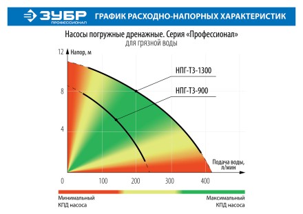 Насос дренажный НПГ-Т3-1300 серия ПРОФЕССИОНАЛ купить в Нижневартовске
