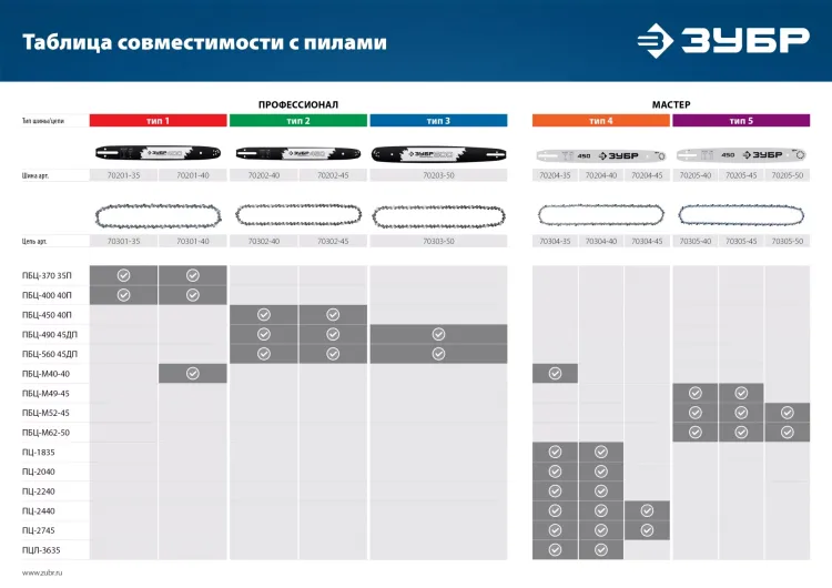 ЗУБР тип 4, шаг 3/8, паз 1.3 мм, 35 см, шина для электро и бензо пил (70204-35) купить в Нижневартовске