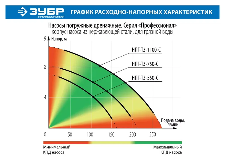 Насос дренажный НПГ-Т3-1100-С серия ПРОФЕССИОНАЛ купить в Нижневартовске