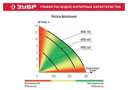 Насос фекальный НПФ-250 серия МАСТЕР купить в Нижневартовске