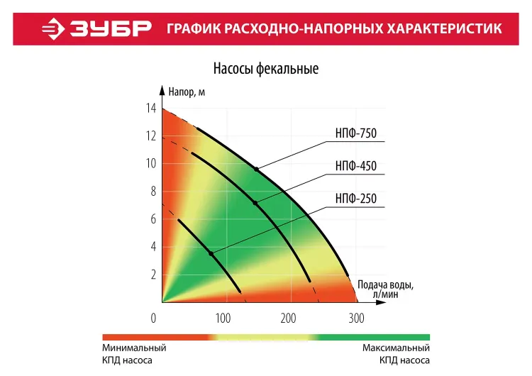 Насос фекальный НПФ-450 серия МАСТЕР купить в Нижневартовске
