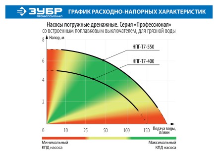 Насос дренажный НПГ-Т7-550 серия ПРОФЕССИОНАЛ купить в Нижневартовске