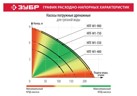 Насос дренажный НПГ-М1-550 серия МАСТЕР купить в Нижневартовске