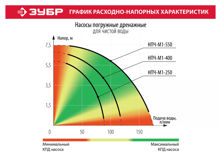 Насос дренажный НПЧ-М1-250 серия МАСТЕР купить в Нижневартовске