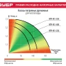 Насос дренажный НПЧ-М1-400 серия МАСТЕР купить в Нижневартовске