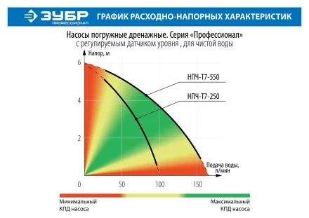 Насос дренажный НПЧ-Т7-250 серия ПРОФЕССИОНАЛ купить в Нижневартовске