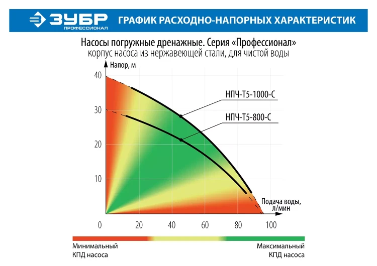 Насос дренажный с большим напором НПЧ-Т5-800-С серия ПРОФЕССИОНАЛ купить в Нижневартовске