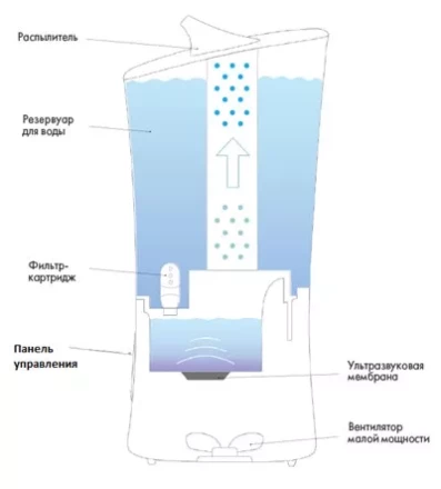 Увлажнитель ультразвуковой BALLU UHB-205 белый/зеленый купить в Нижневартовске