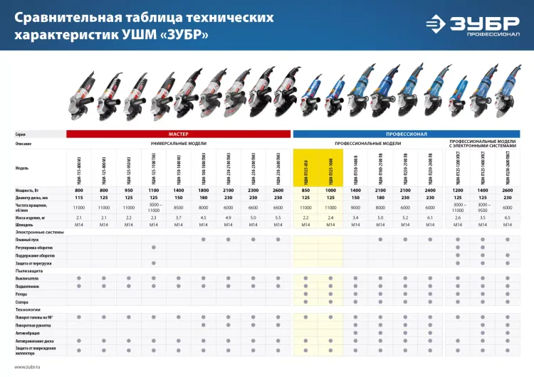 Машина углошлифовальная УШМ-П125-850 серия ПРОФЕССИОНАЛ купить в Нижневартовске