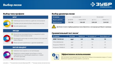 ЗУБР КРУГ, 1.3 мм, 15 м, леска для триммера, Профессионал (71010-1.3) купить в Нижневартовске