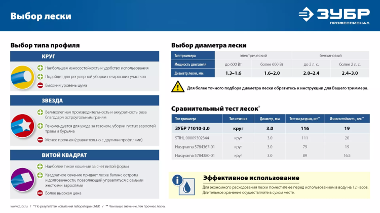 ЗУБР КРУГ, 1.3 мм, 15 м, леска для триммера, Профессионал (71010-1.3) купить в Нижневартовске