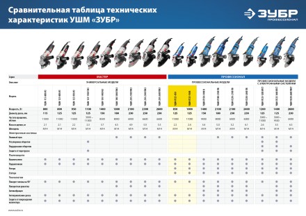Машина углошлифовальная УШМ-П125-1000 серия ПРОФЕССИОНАЛ купить в Нижневартовске