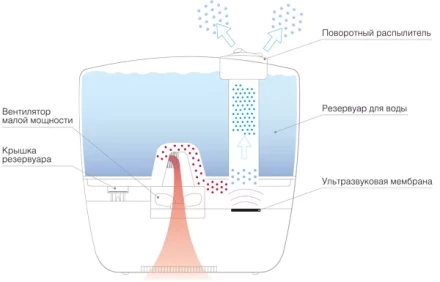 Увлажнитель ультразвуковой  BALLU UHB-240 pink/розовый Disney купить в Нижневартовске