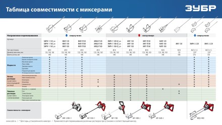 ЗУБР М14, d120 мм, насадка-миксер сверху-вниз для шпаклевок, Профессионал (МНШ-П120) купить в Нижневартовске