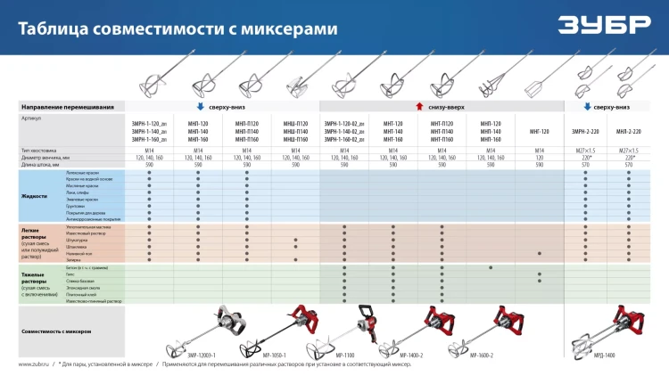 ЗУБР М14, d120 мм, насадка-миксер сверху-вниз для шпаклевок, Профессионал (МНШ-П120) купить в Нижневартовске