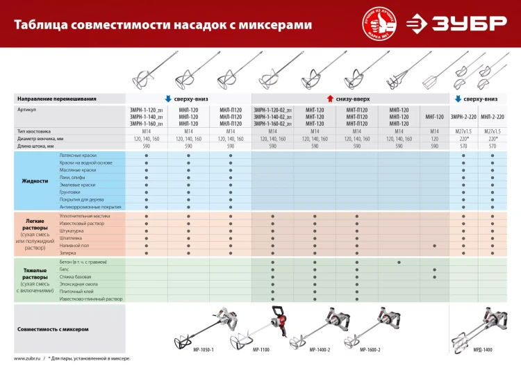 ЗУБР М14, d120 мм, насадка-миксер для легких растворов сверху-вниз (МНЛ-120) купить в Нижневартовске