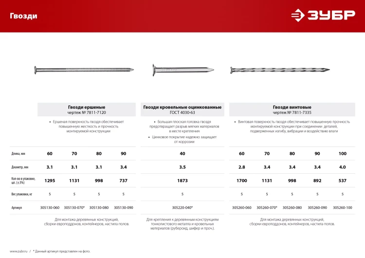 ЗУБР 60 x 2.8 мм, 5 кг, винтовые гвозди (305260-060) купить в Нижневартовске