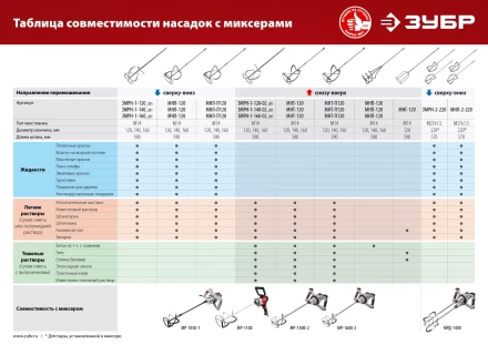 ЗУБР М14, d160 мм, насадка-миксер для тяжелых растворов снизу-вверх (МНТ-160) купить в Нижневартовске
